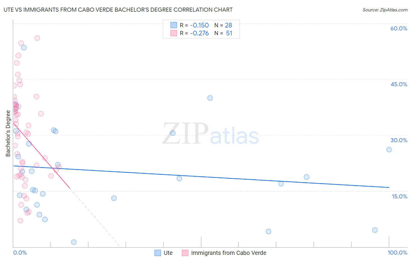 Ute vs Immigrants from Cabo Verde Bachelor's Degree