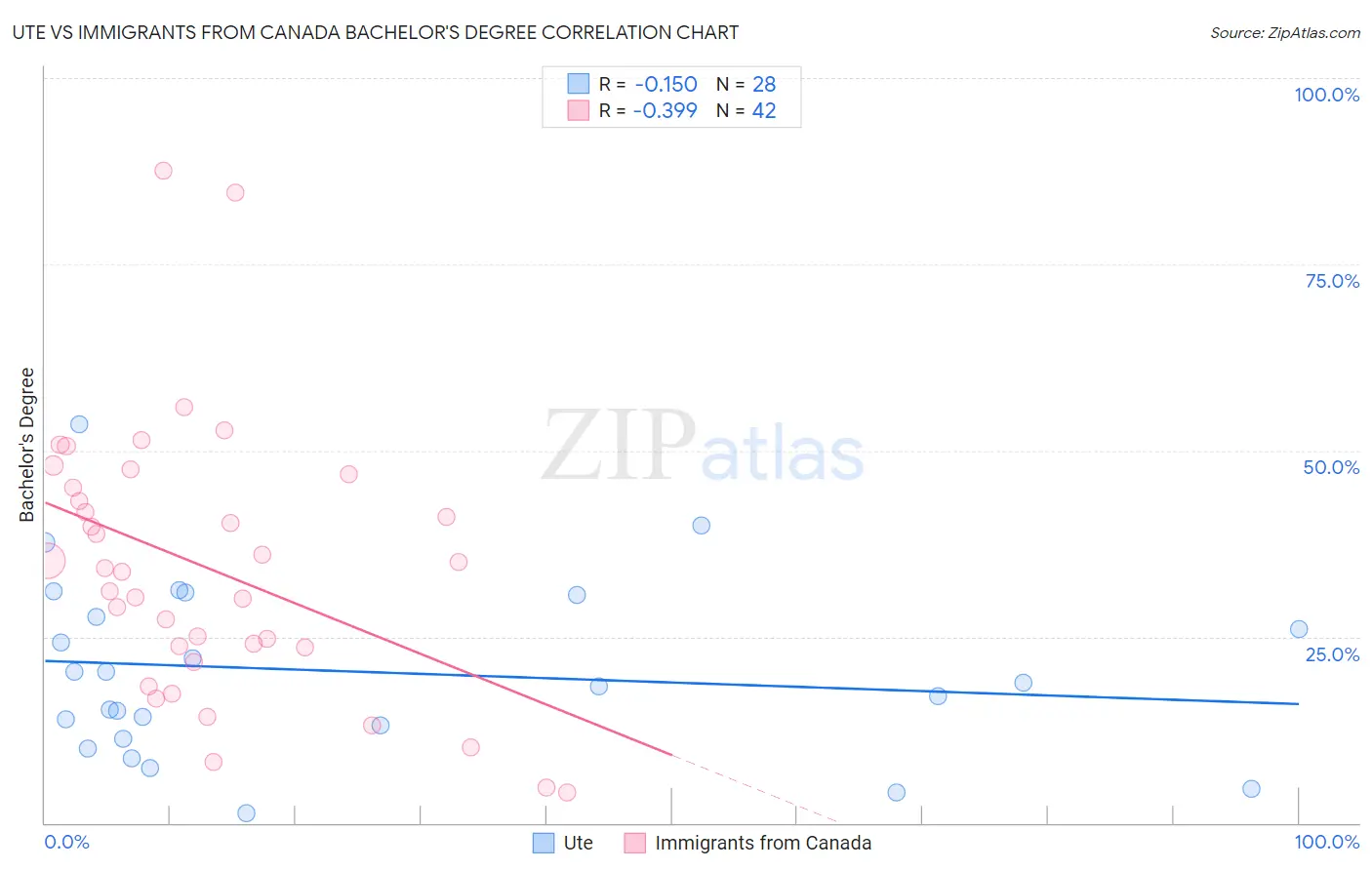 Ute vs Immigrants from Canada Bachelor's Degree