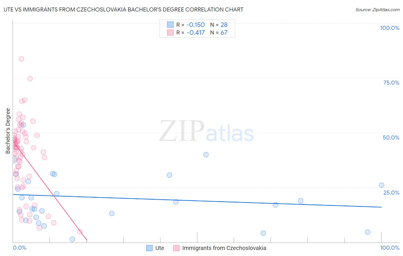 Ute vs Immigrants from Czechoslovakia Bachelor's Degree