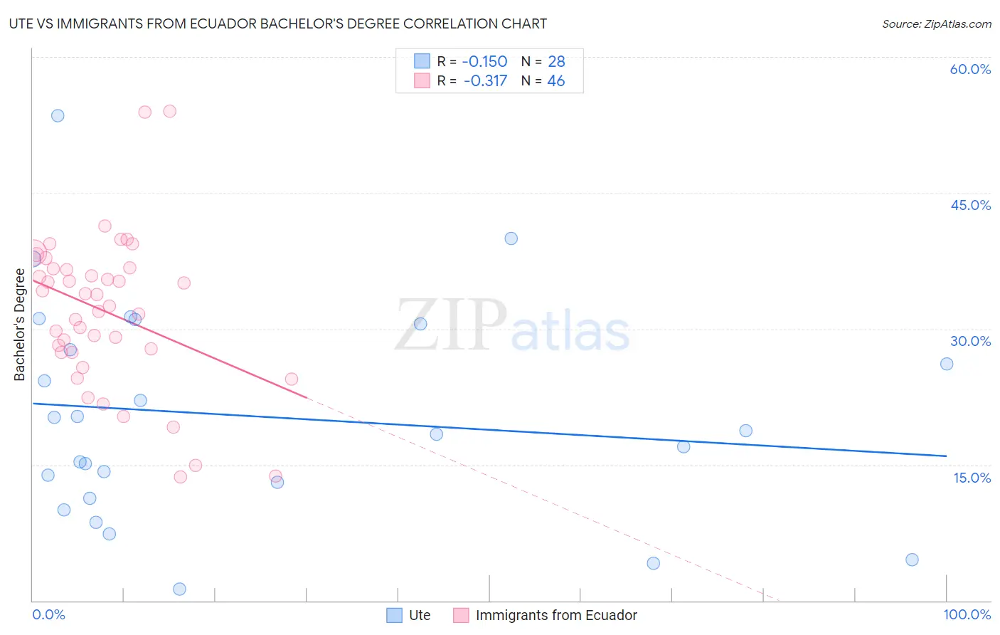 Ute vs Immigrants from Ecuador Bachelor's Degree