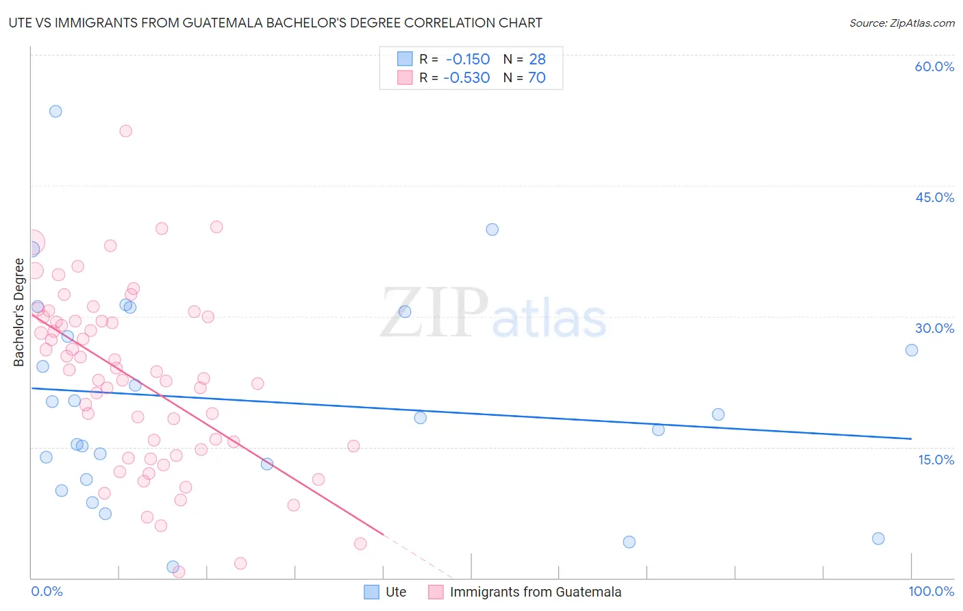 Ute vs Immigrants from Guatemala Bachelor's Degree
