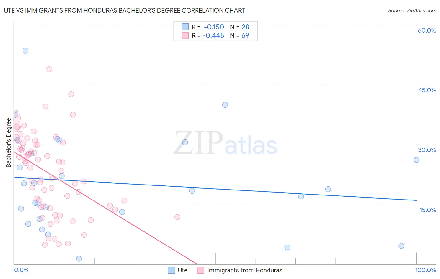 Ute vs Immigrants from Honduras Bachelor's Degree