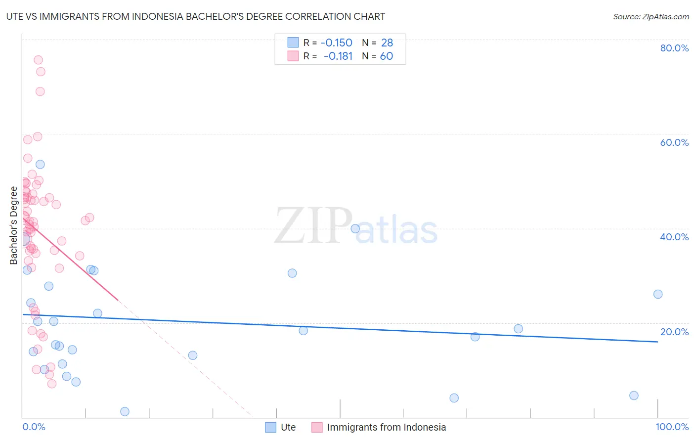 Ute vs Immigrants from Indonesia Bachelor's Degree