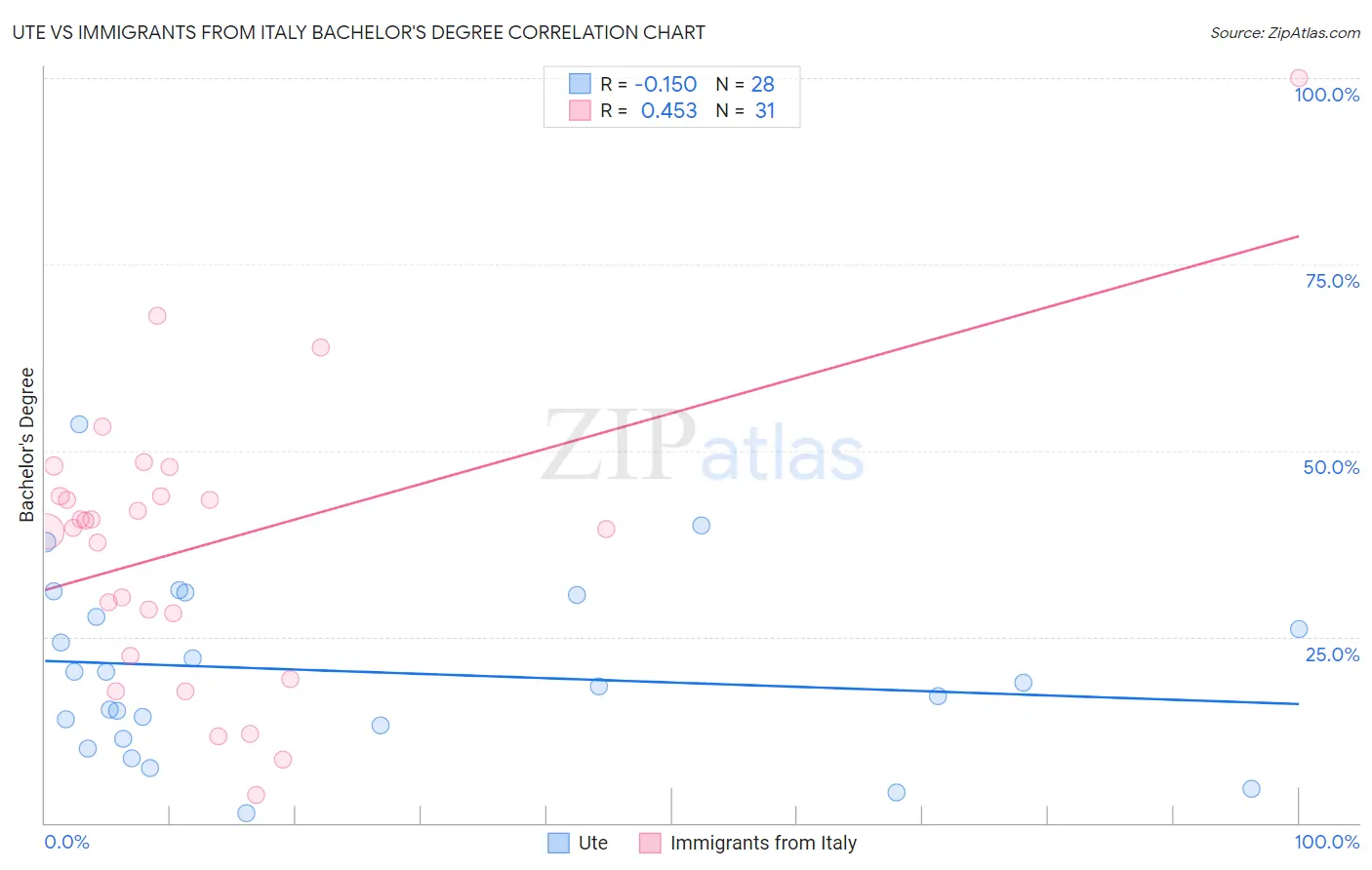 Ute vs Immigrants from Italy Bachelor's Degree