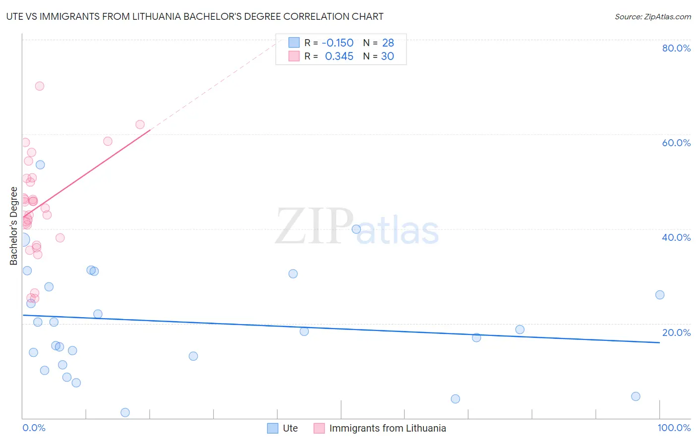 Ute vs Immigrants from Lithuania Bachelor's Degree