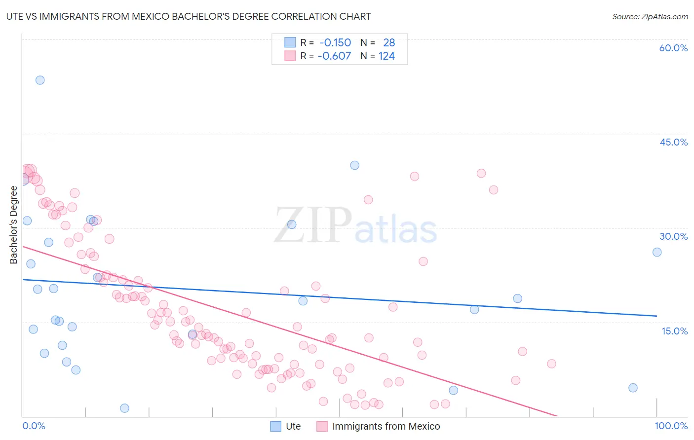 Ute vs Immigrants from Mexico Bachelor's Degree