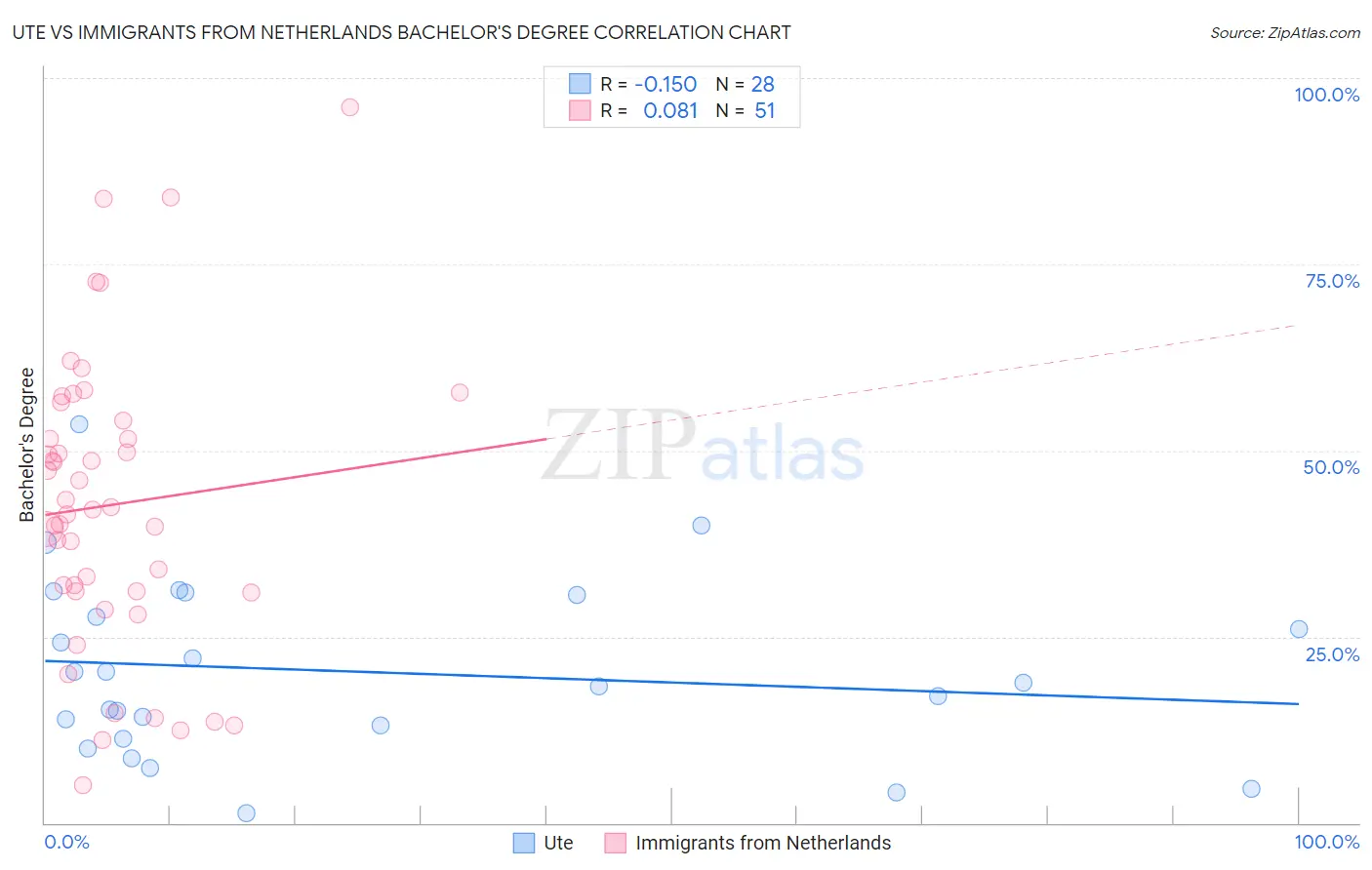 Ute vs Immigrants from Netherlands Bachelor's Degree