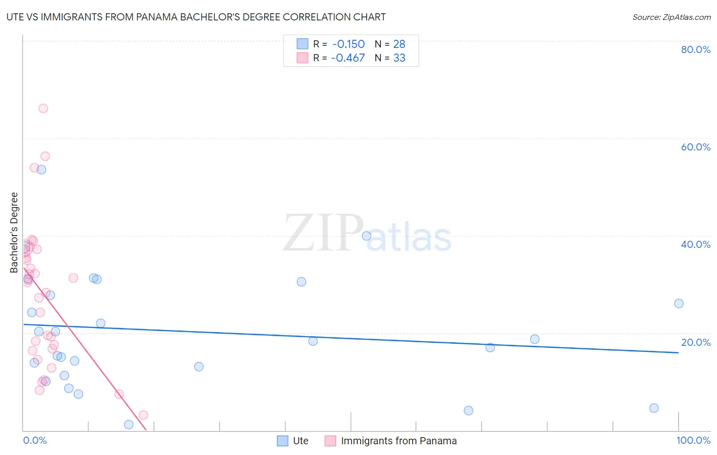 Ute vs Immigrants from Panama Bachelor's Degree