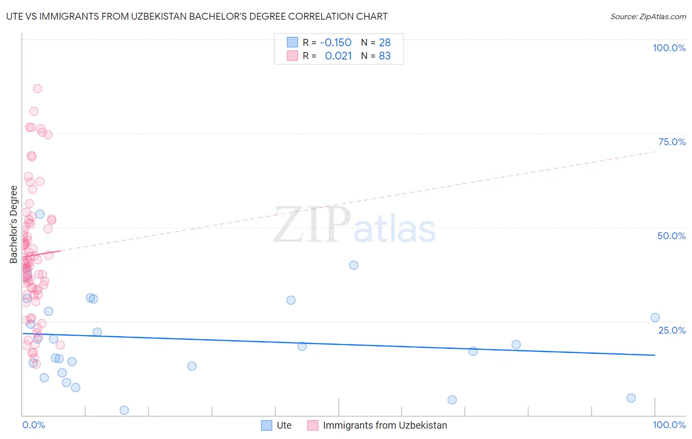 Ute vs Immigrants from Uzbekistan Bachelor's Degree
