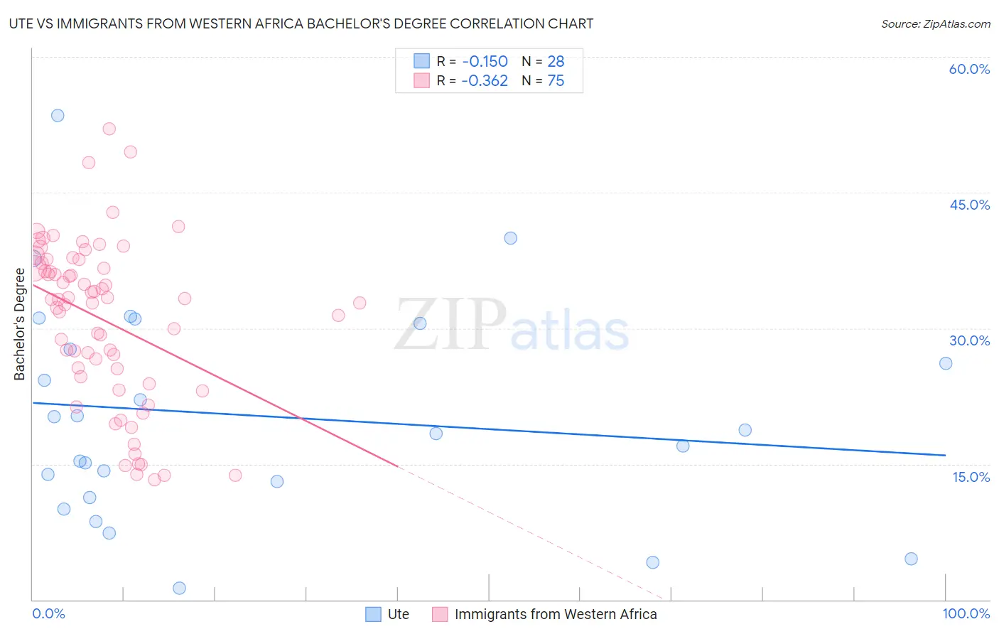 Ute vs Immigrants from Western Africa Bachelor's Degree