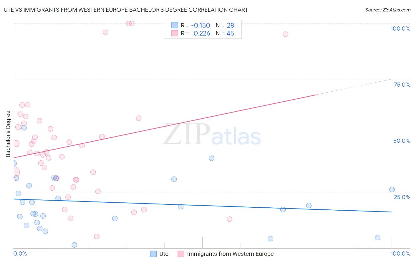 Ute vs Immigrants from Western Europe Bachelor's Degree
