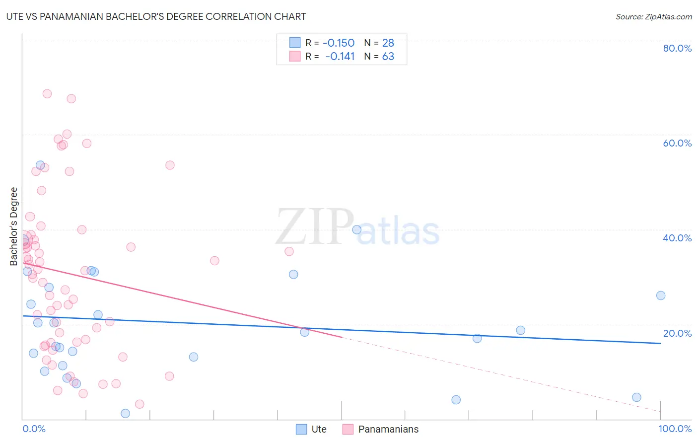 Ute vs Panamanian Bachelor's Degree