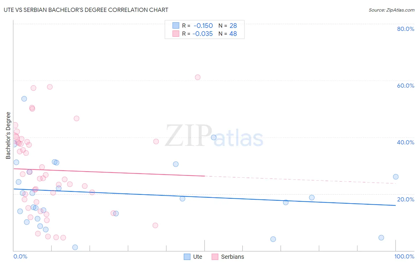 Ute vs Serbian Bachelor's Degree