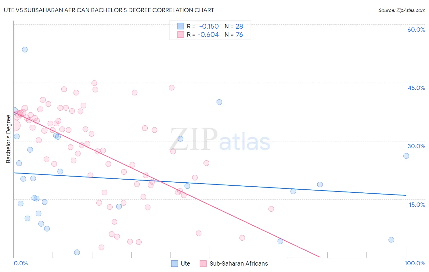 Ute vs Subsaharan African Bachelor's Degree