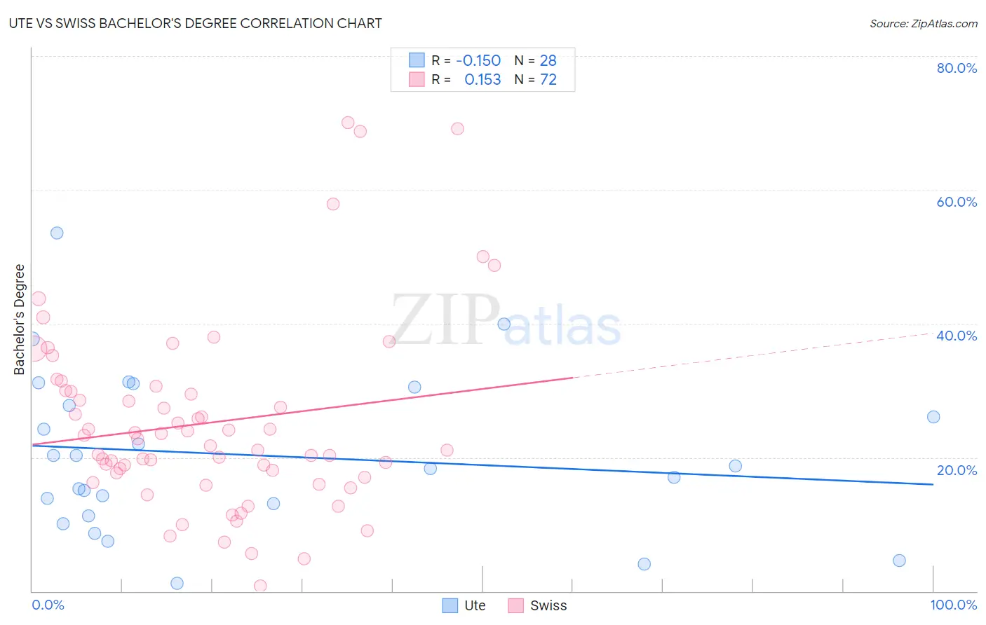 Ute vs Swiss Bachelor's Degree