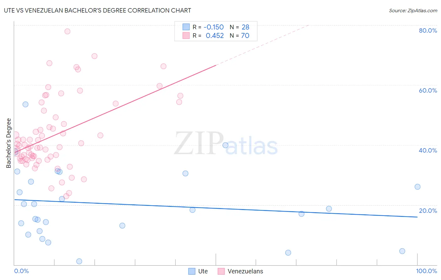 Ute vs Venezuelan Bachelor's Degree