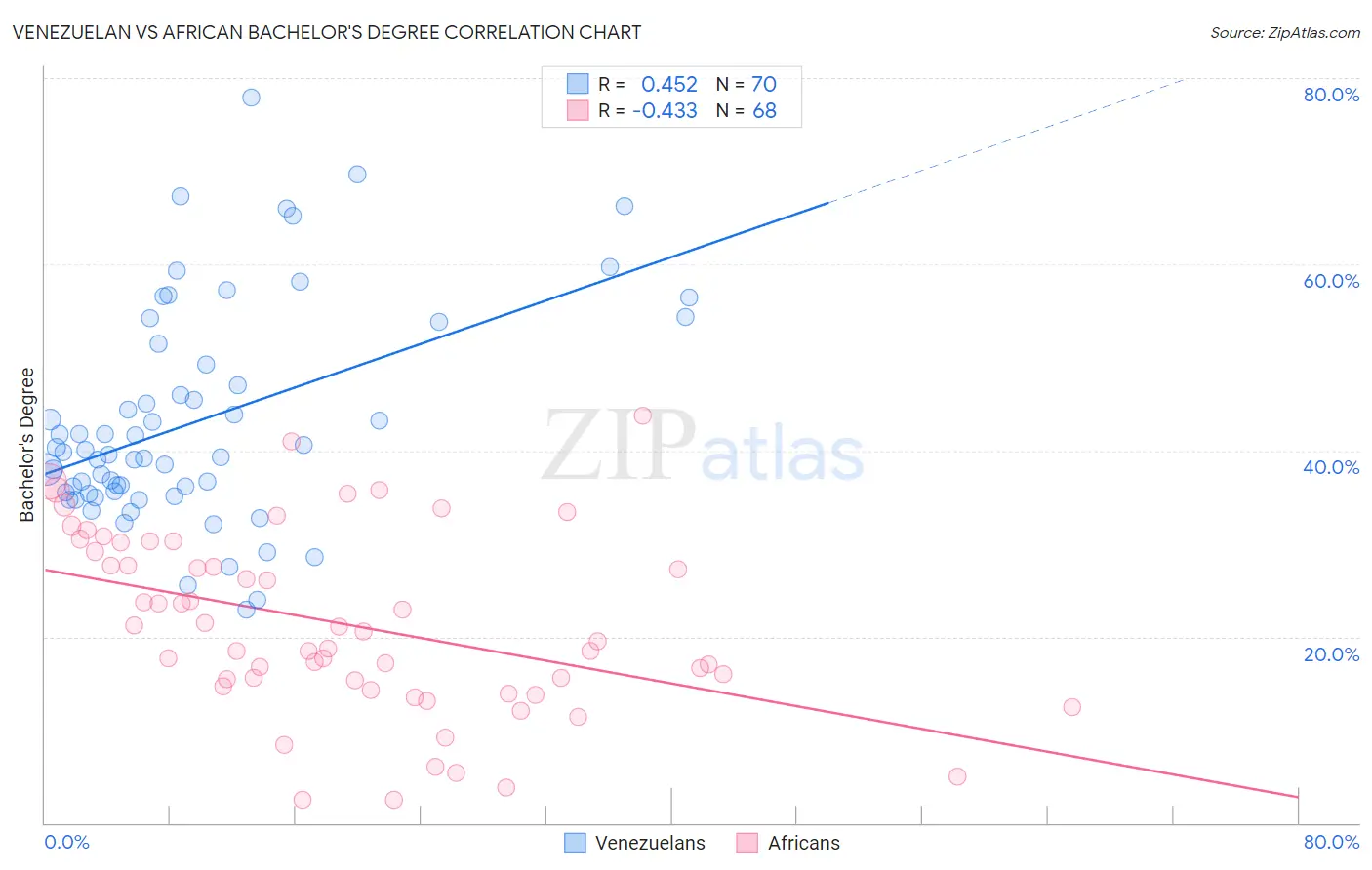 Venezuelan vs African Bachelor's Degree