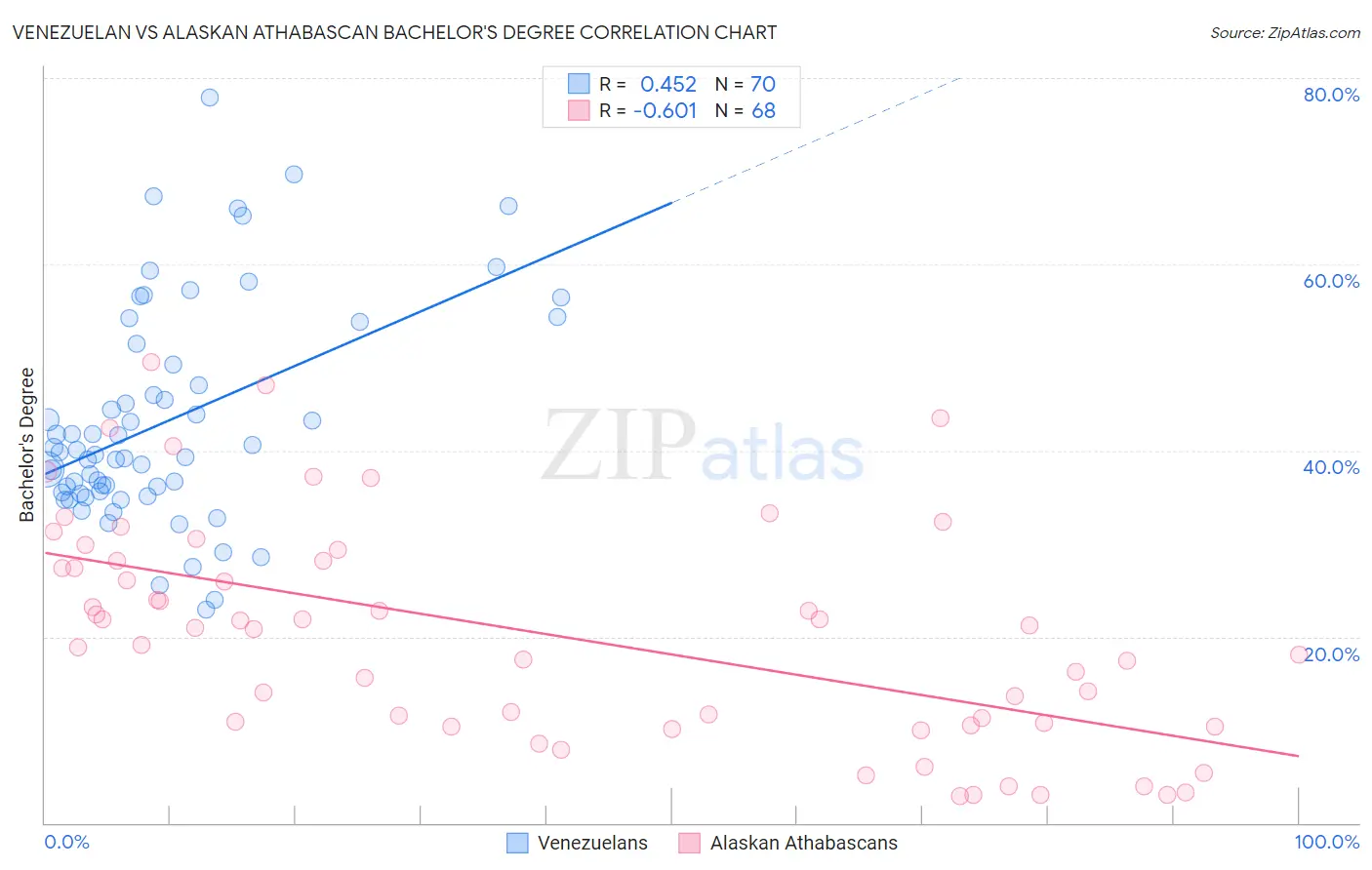 Venezuelan vs Alaskan Athabascan Bachelor's Degree