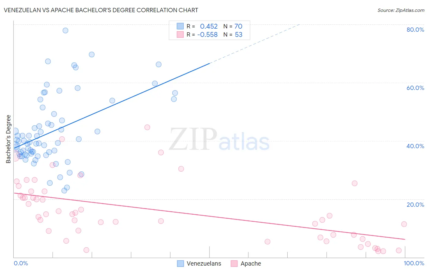 Venezuelan vs Apache Bachelor's Degree