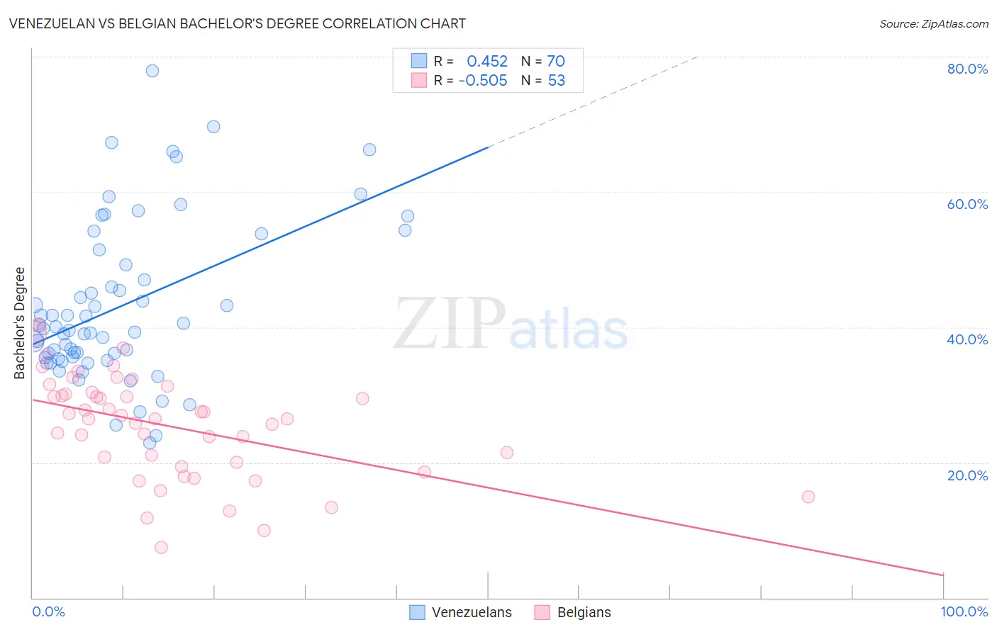 Venezuelan vs Belgian Bachelor's Degree