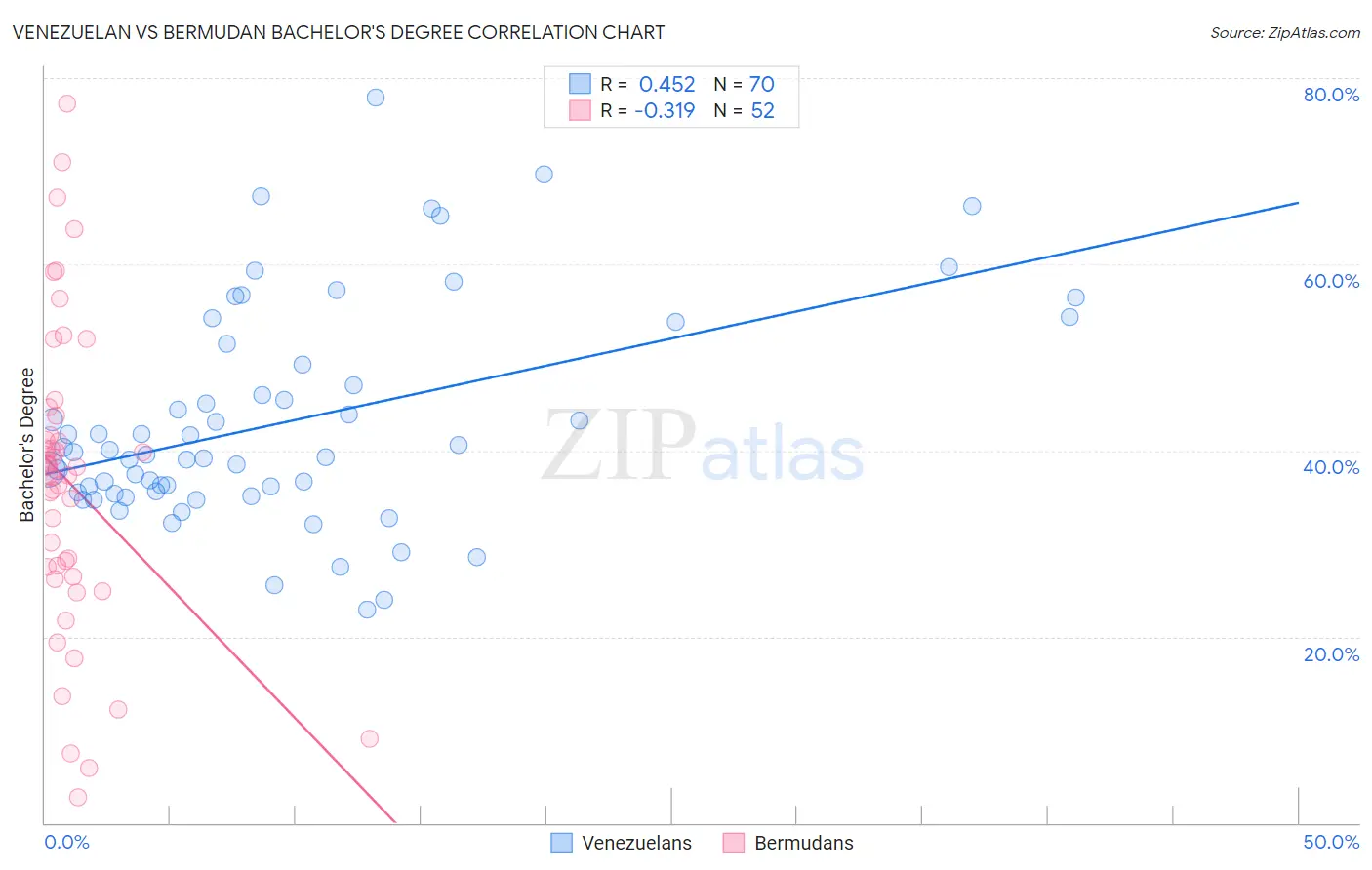 Venezuelan vs Bermudan Bachelor's Degree