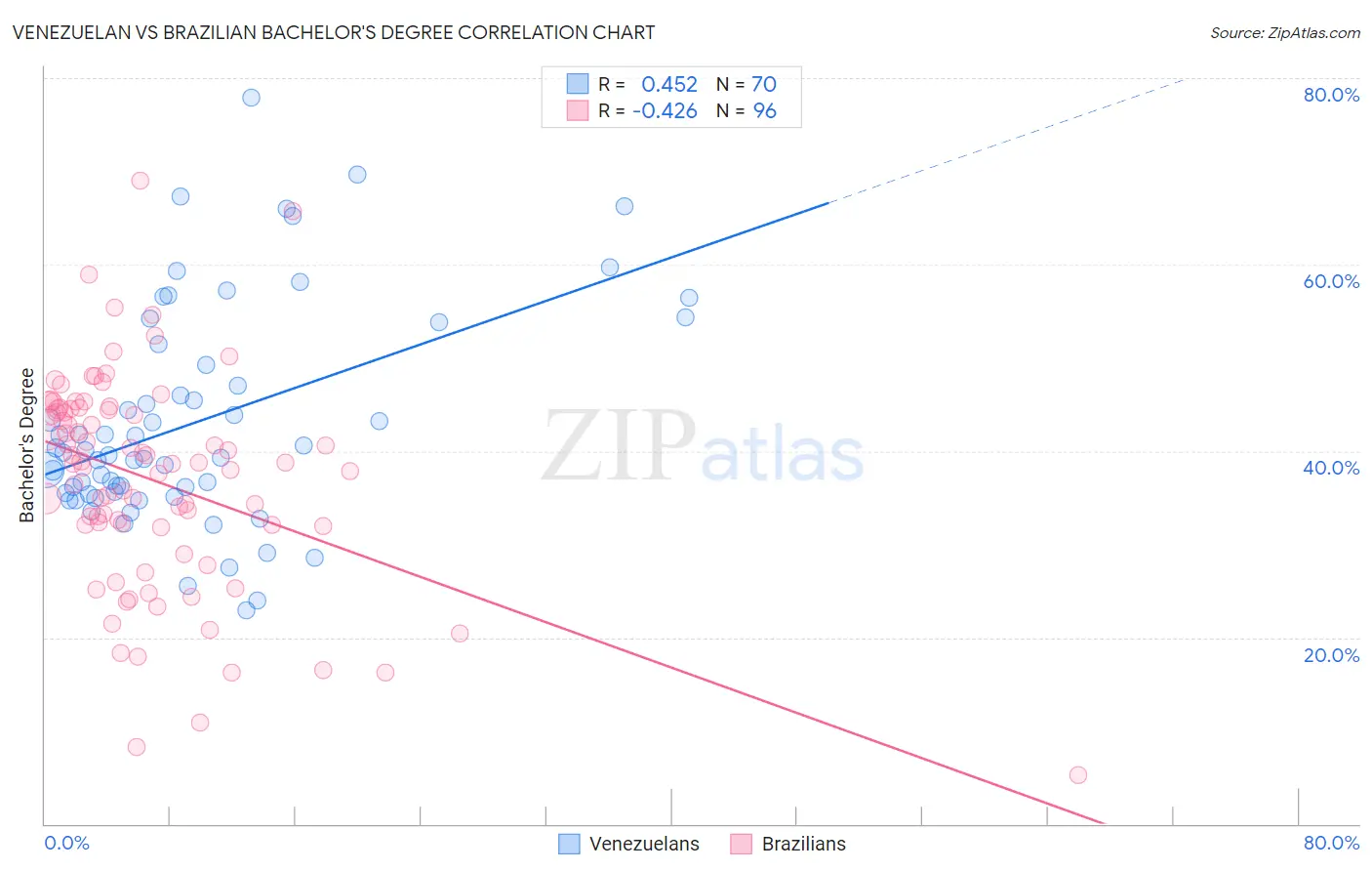 Venezuelan vs Brazilian Bachelor's Degree