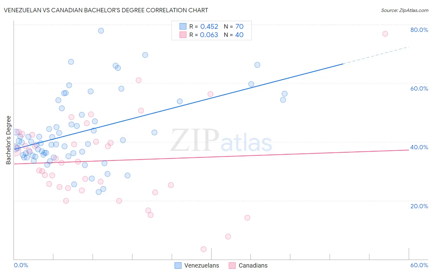 Venezuelan vs Canadian Bachelor's Degree