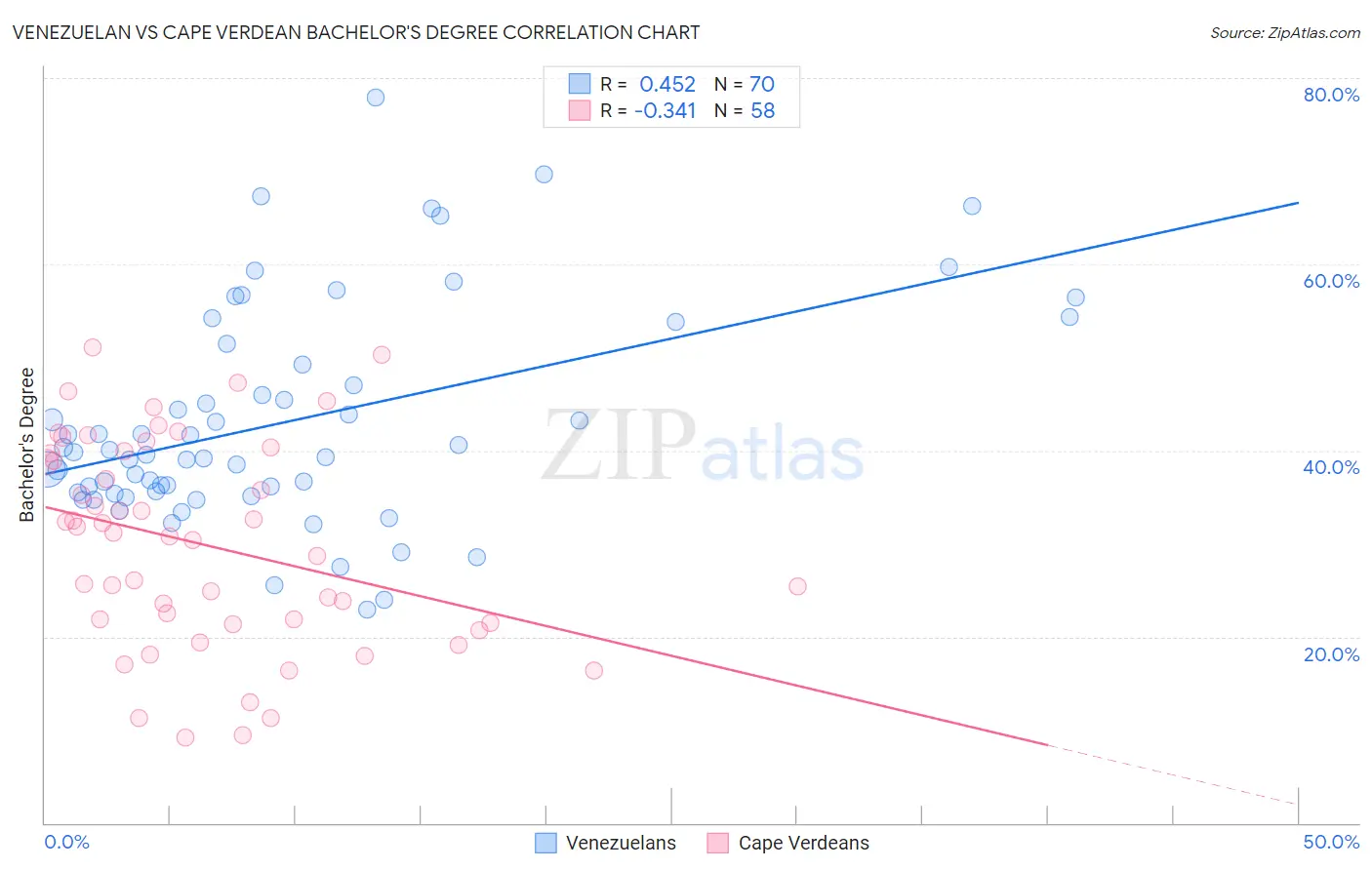 Venezuelan vs Cape Verdean Bachelor's Degree