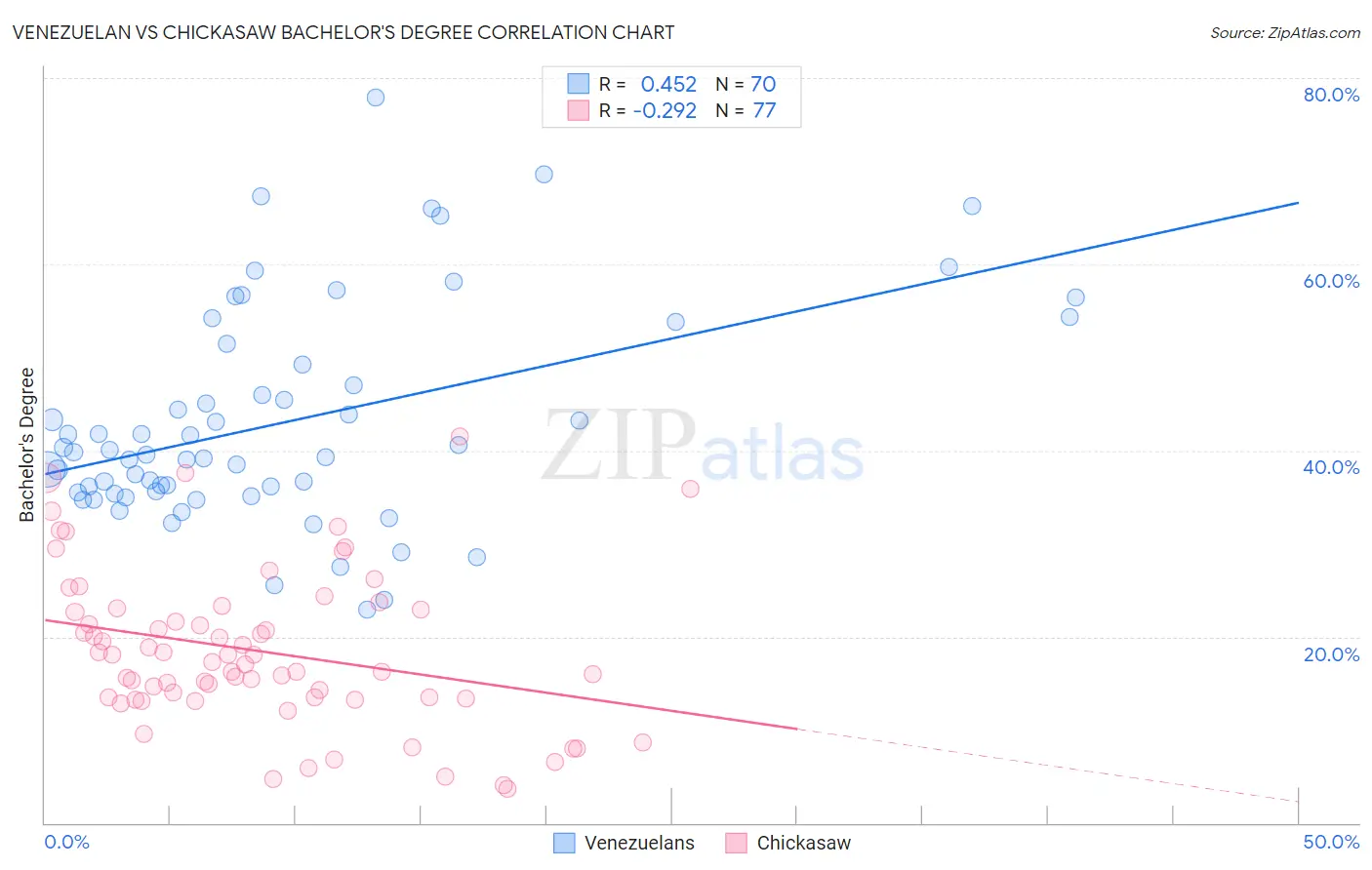 Venezuelan vs Chickasaw Bachelor's Degree