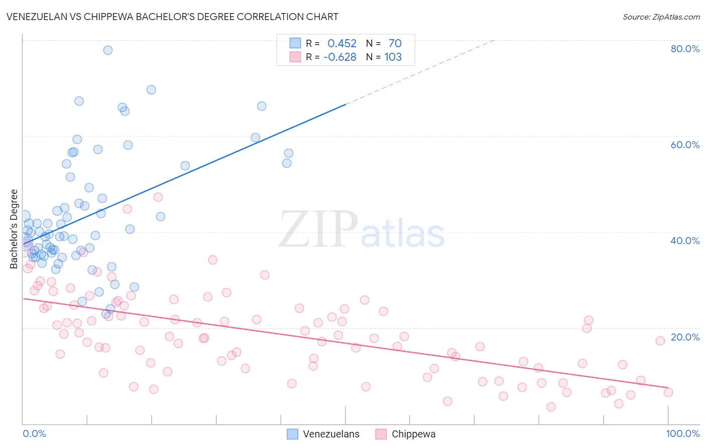 Venezuelan vs Chippewa Bachelor's Degree