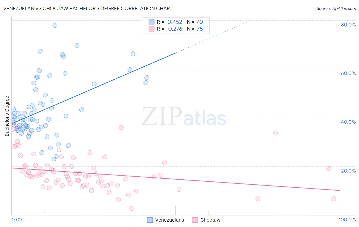 Venezuelan vs Choctaw Bachelor's Degree