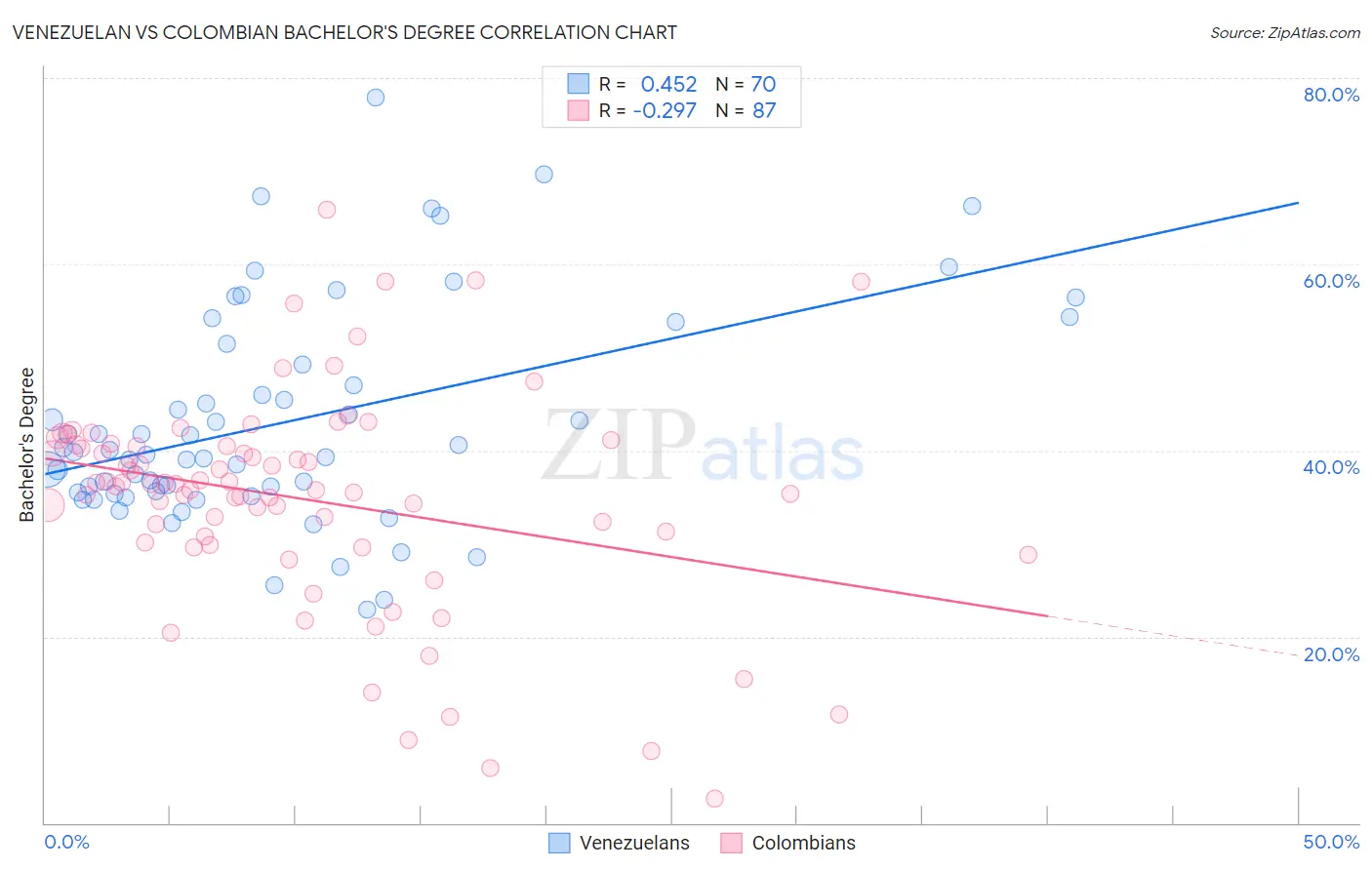 Venezuelan vs Colombian Bachelor's Degree