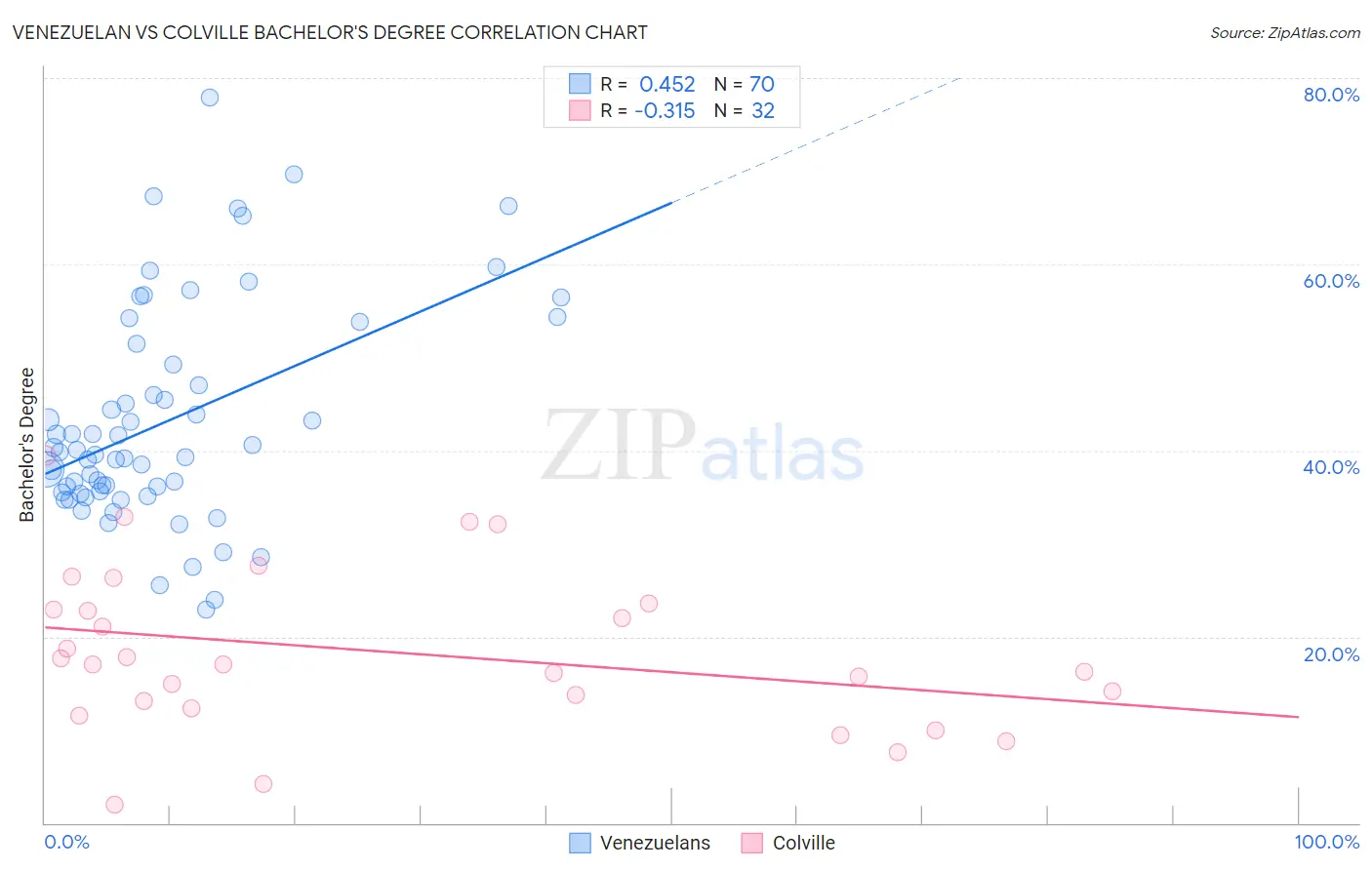 Venezuelan vs Colville Bachelor's Degree