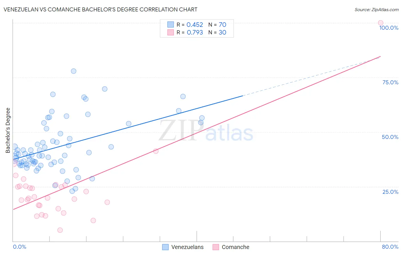 Venezuelan vs Comanche Bachelor's Degree