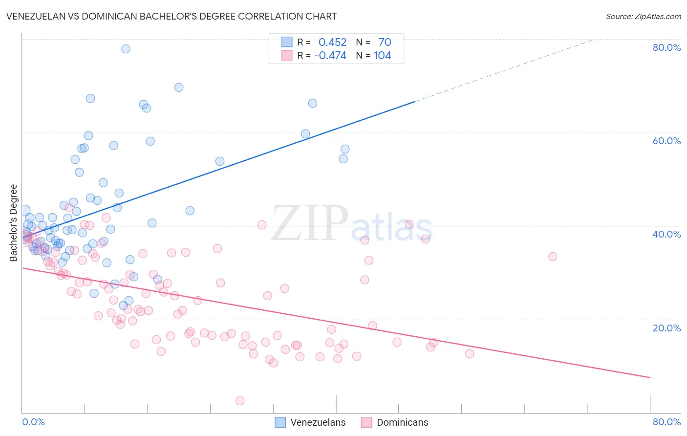 Venezuelan vs Dominican Bachelor's Degree