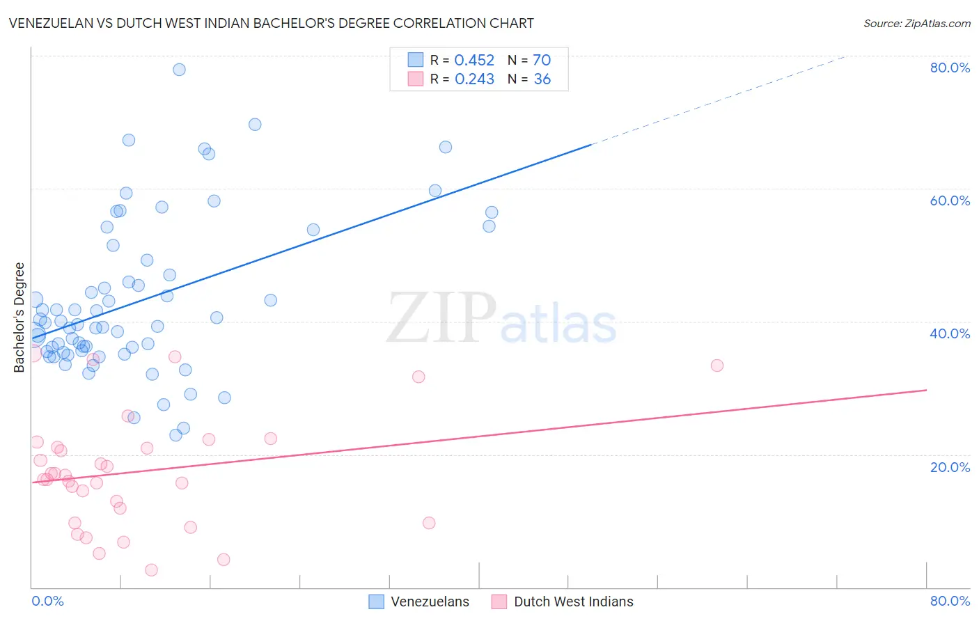 Venezuelan vs Dutch West Indian Bachelor's Degree