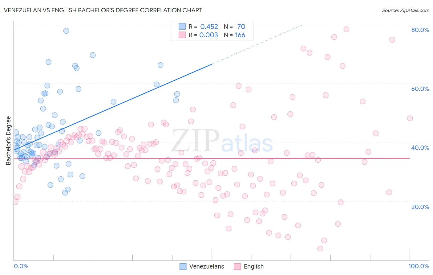 Venezuelan vs English Bachelor's Degree