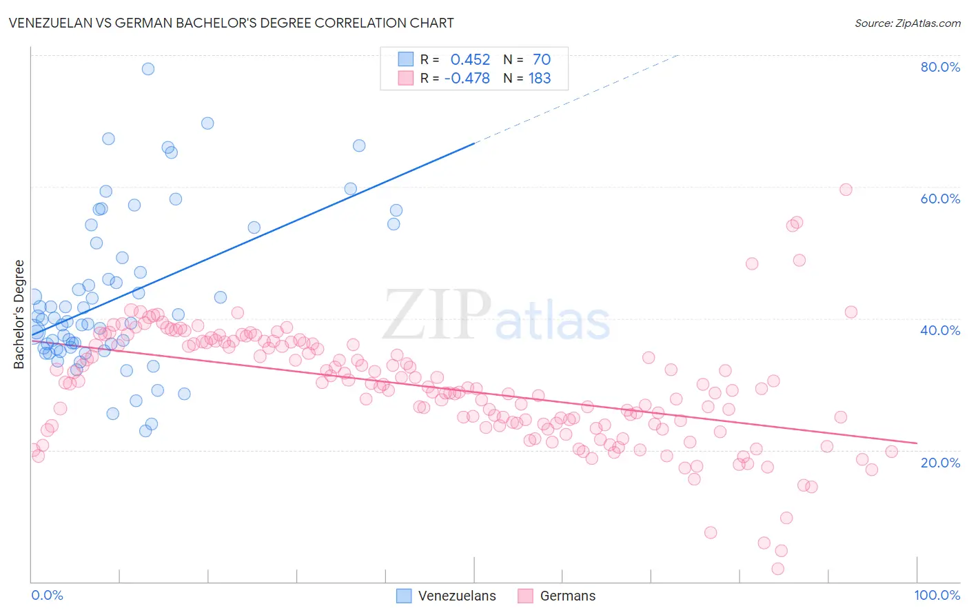 Venezuelan vs German Bachelor's Degree
