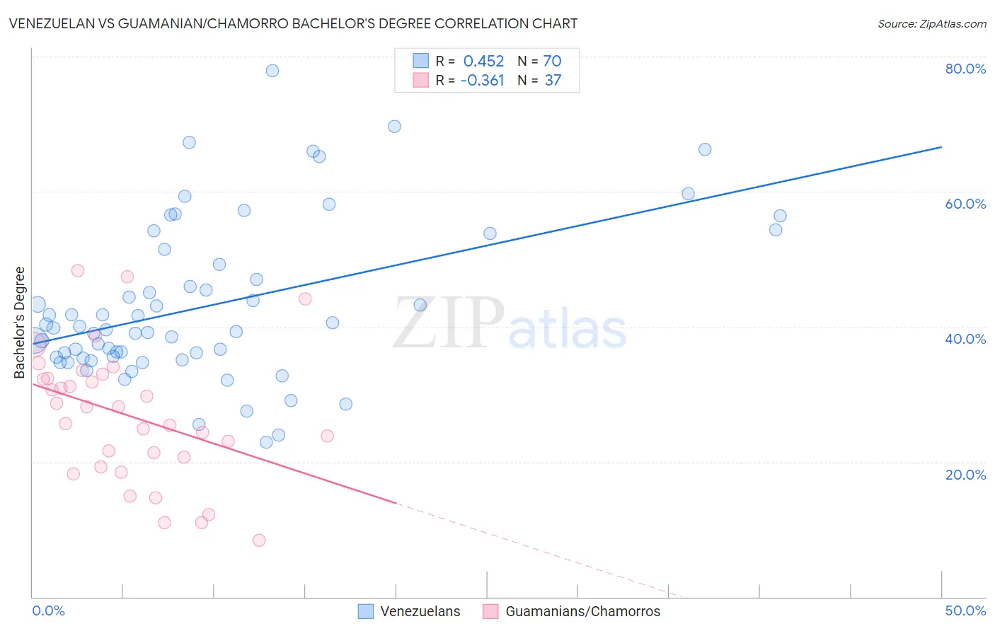 Venezuelan vs Guamanian/Chamorro Bachelor's Degree