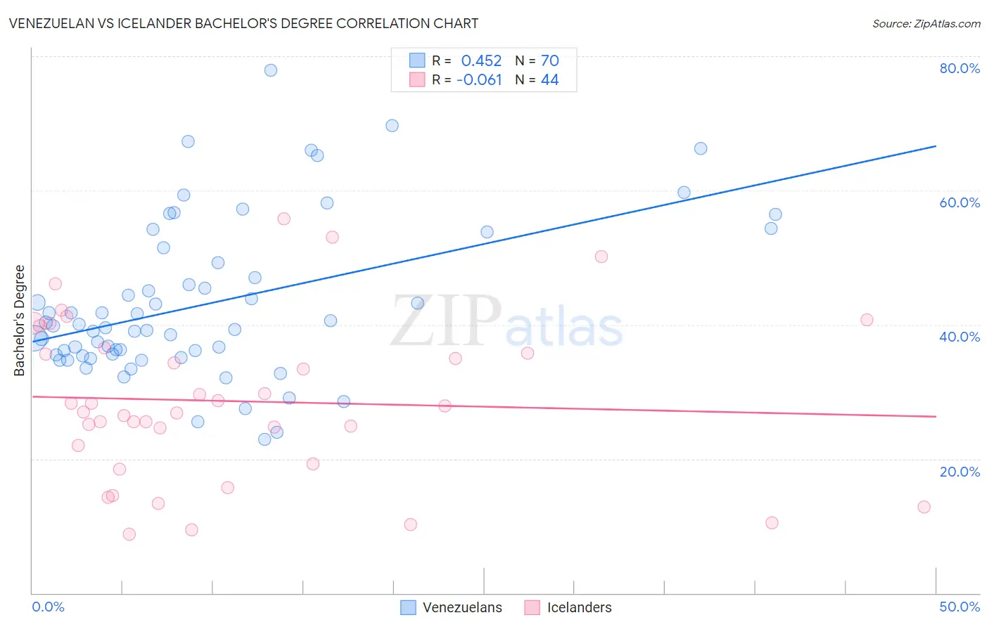 Venezuelan vs Icelander Bachelor's Degree