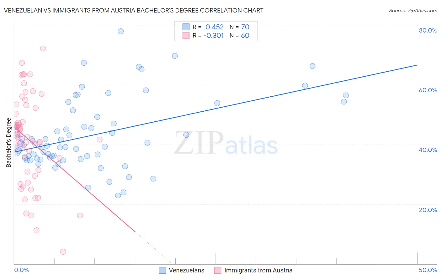 Venezuelan vs Immigrants from Austria Bachelor's Degree