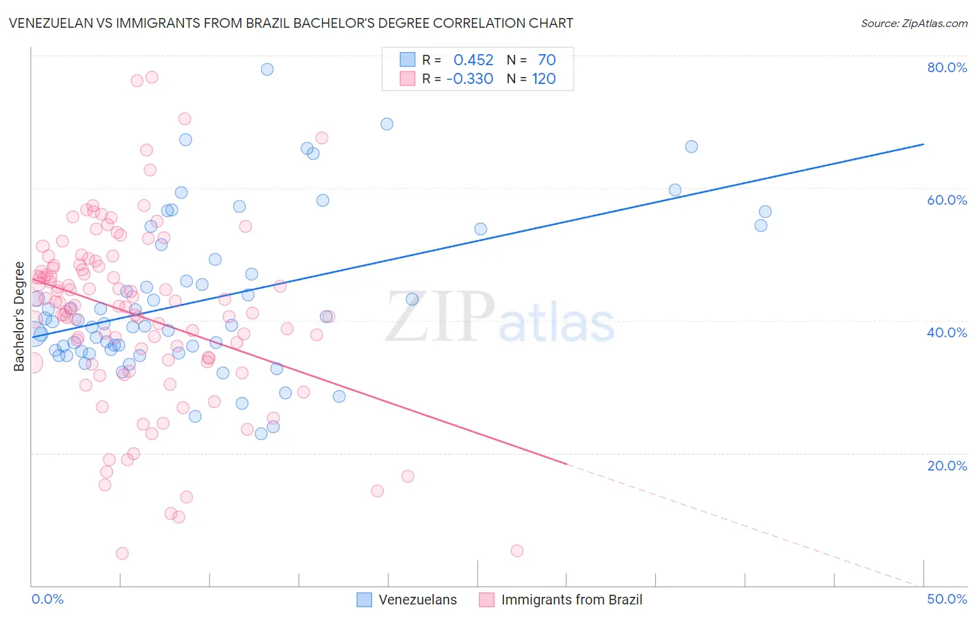 Venezuelan vs Immigrants from Brazil Bachelor's Degree