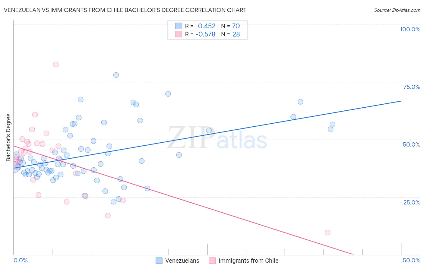 Venezuelan vs Immigrants from Chile Bachelor's Degree