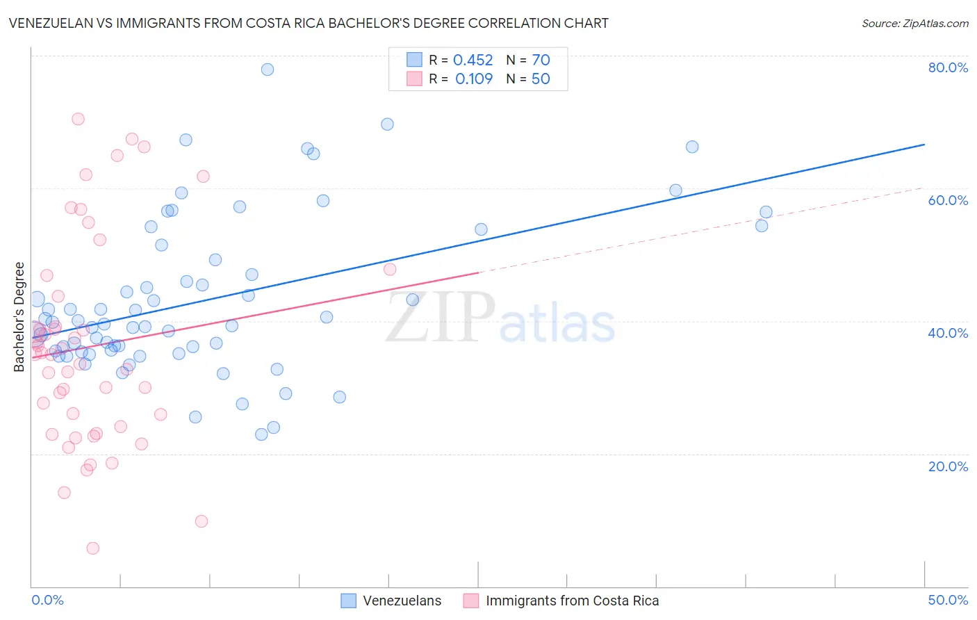 Venezuelan vs Immigrants from Costa Rica Bachelor's Degree