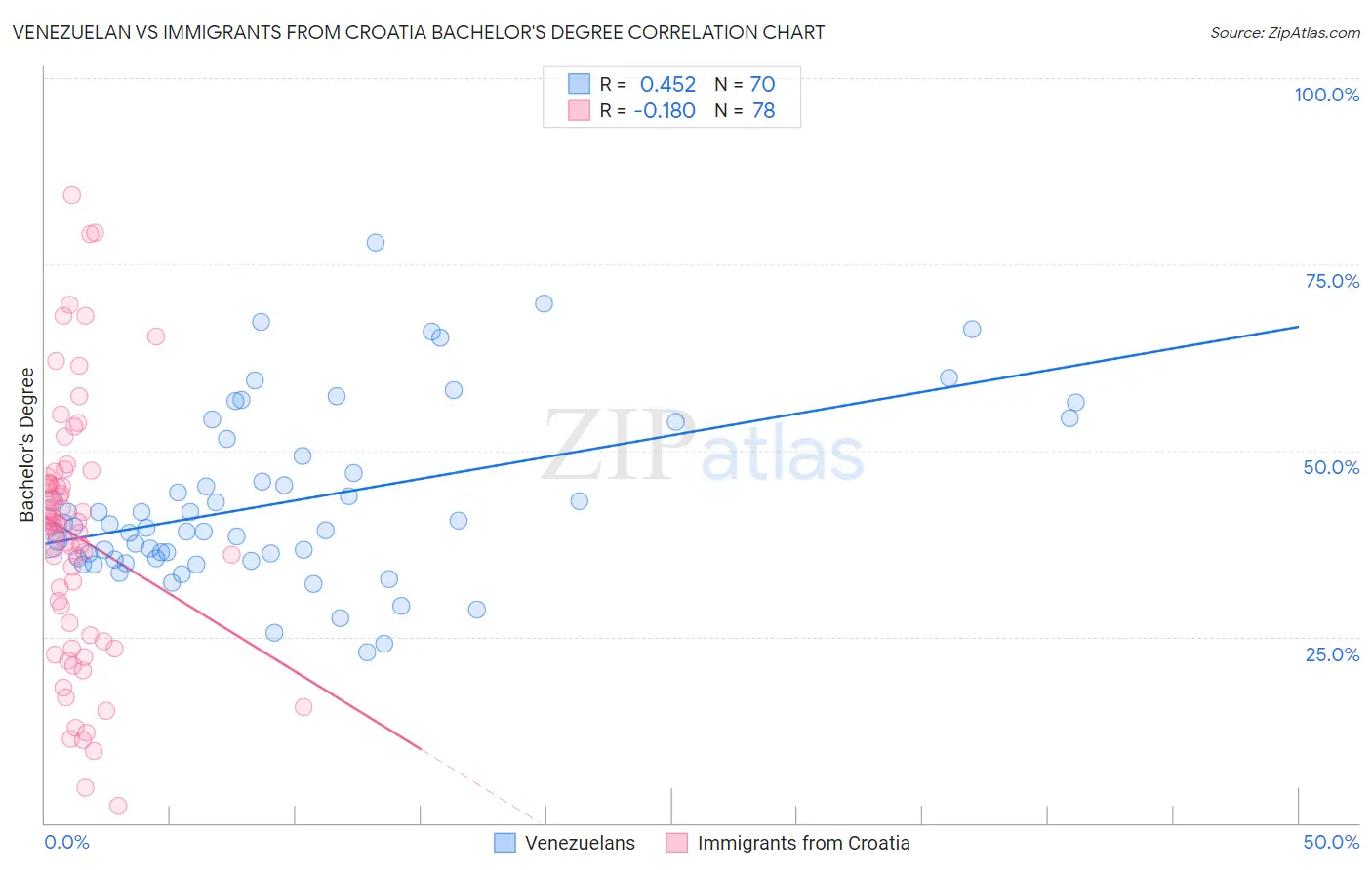 Venezuelan vs Immigrants from Croatia Bachelor's Degree