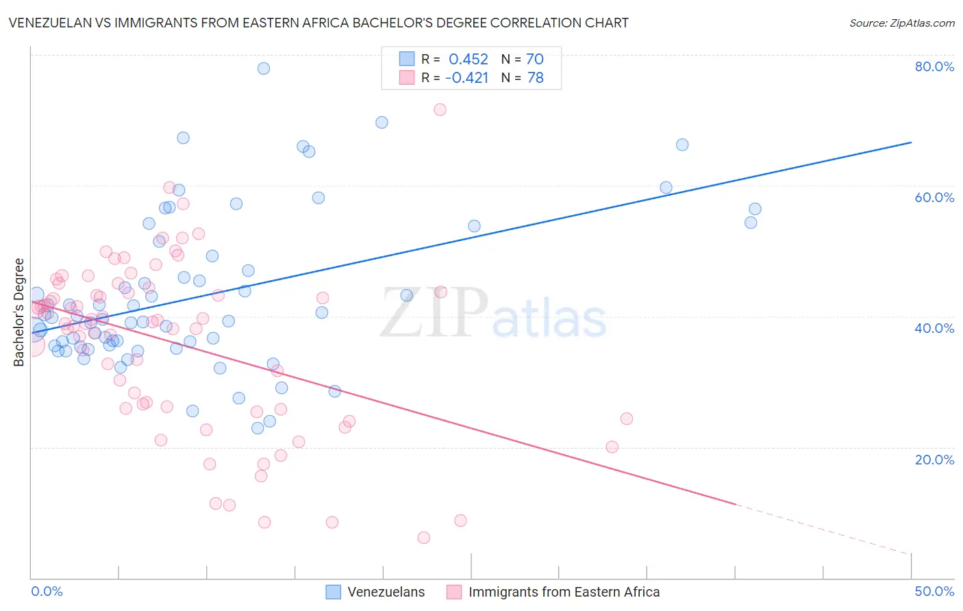 Venezuelan vs Immigrants from Eastern Africa Bachelor's Degree
