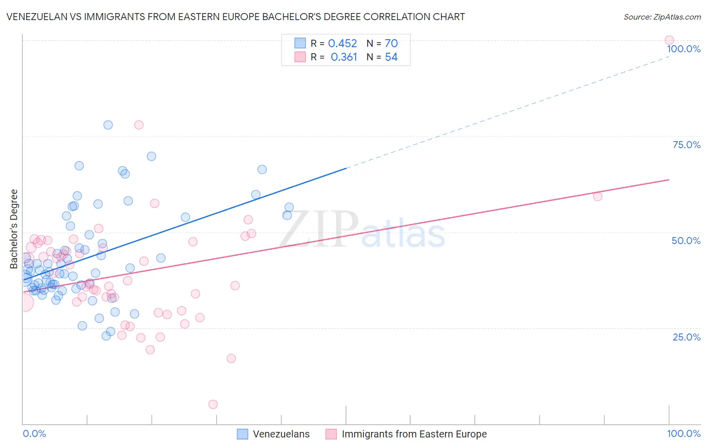 Venezuelan vs Immigrants from Eastern Europe Bachelor's Degree