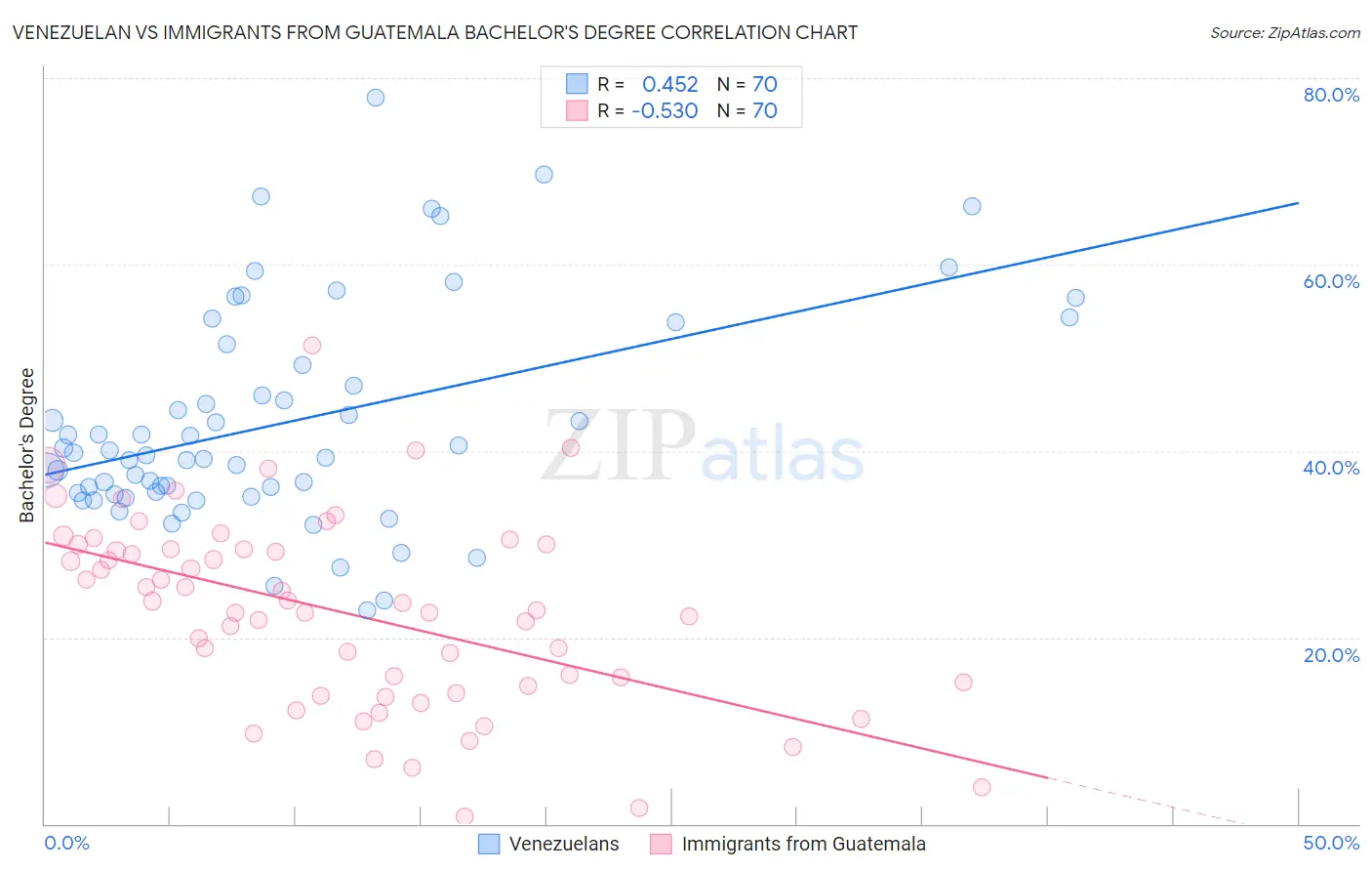 Venezuelan vs Immigrants from Guatemala Bachelor's Degree