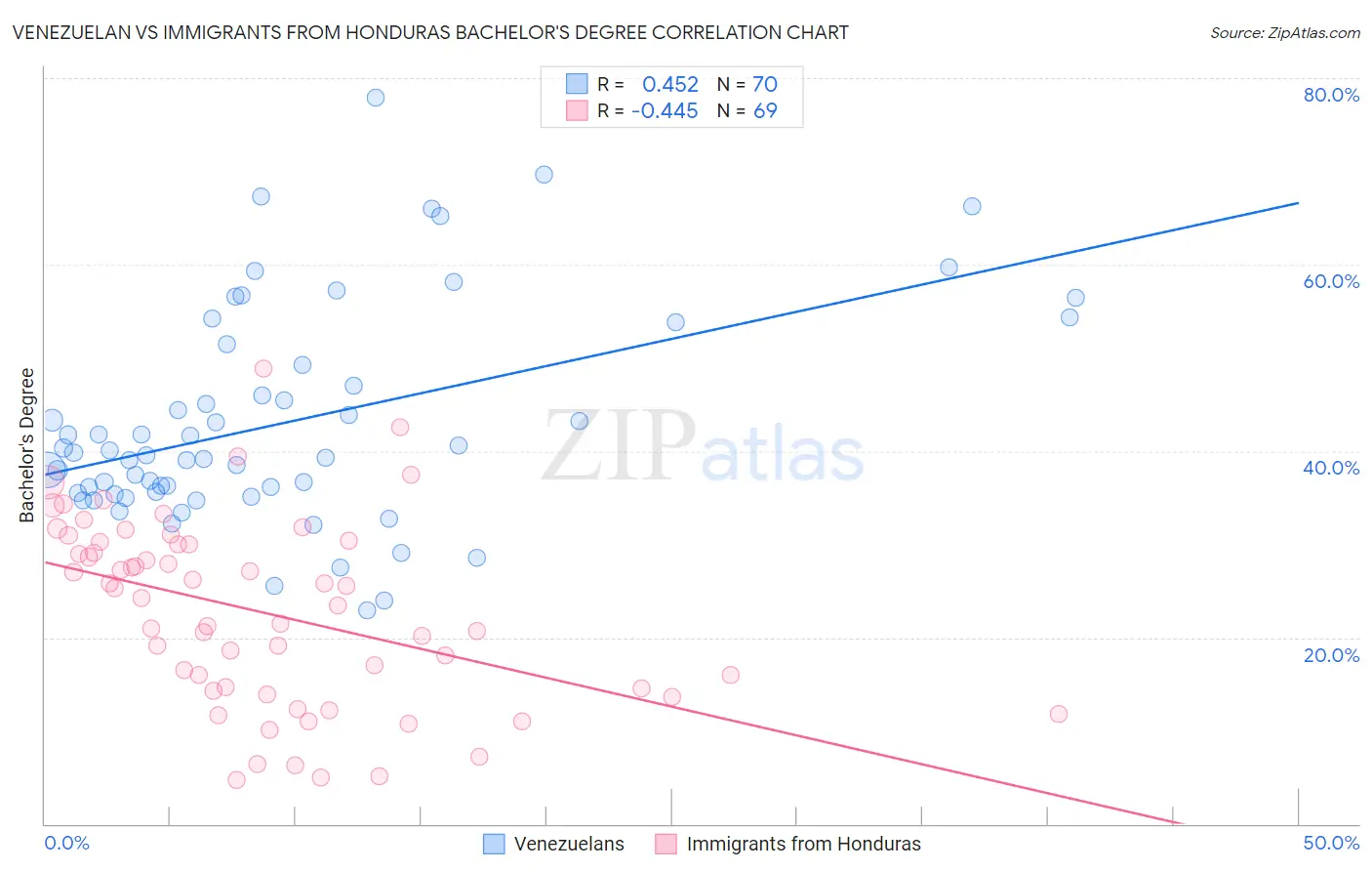 Venezuelan vs Immigrants from Honduras Bachelor's Degree