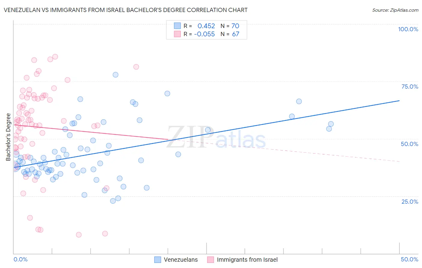 Venezuelan vs Immigrants from Israel Bachelor's Degree